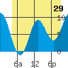 Port Alice tide chart for Sunday, May 29, 2022