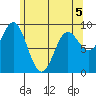 Port Alice tide chart for Thursday, May 5, 2022