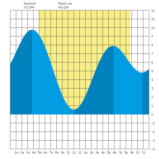 Port Alice tide chart for Friday, May 6, 2022