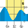 Port Alice tide chart for Friday, May 6, 2022