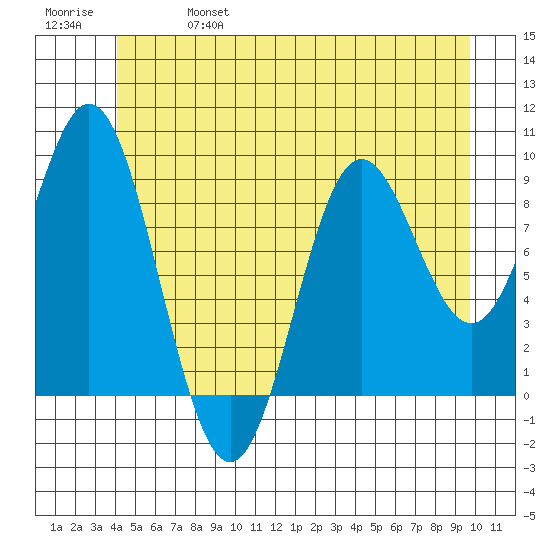 Port Alice tide chart for Friday, June 17, 2022