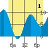Port Alice tide chart for Wednesday, June 1, 2022