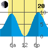 Port Alice tide chart for Monday, June 20, 2022