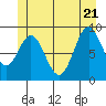 Port Alice tide chart for Tuesday, June 21, 2022