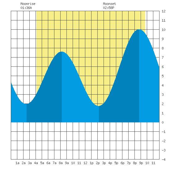 Port Alice tide chart for Wednesday, June 22, 2022