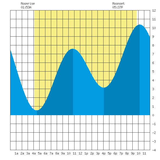 Port Alice tide chart for Friday, June 24, 2022
