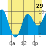 Port Alice tide chart for Wednesday, June 29, 2022