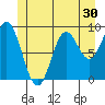 Port Alice tide chart for Thursday, June 30, 2022
