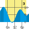 Port Alice tide chart for Friday, June 3, 2022