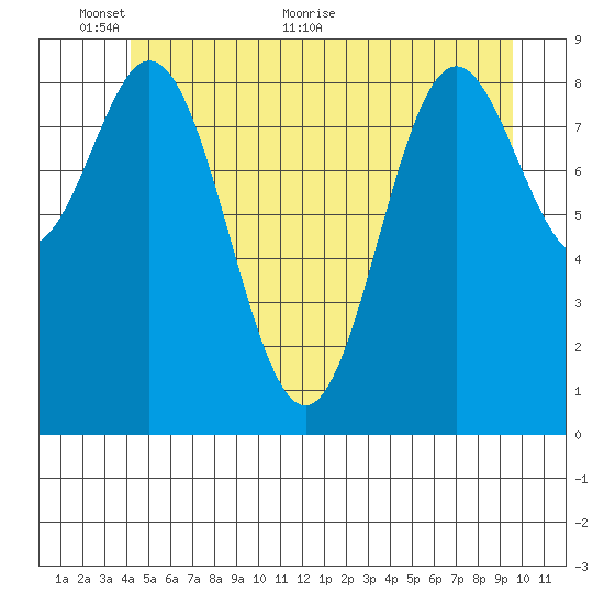 Port Alice tide chart for Monday, June 6, 2022