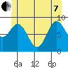 Port Alice tide chart for Tuesday, June 7, 2022