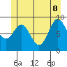 Port Alice tide chart for Wednesday, June 8, 2022