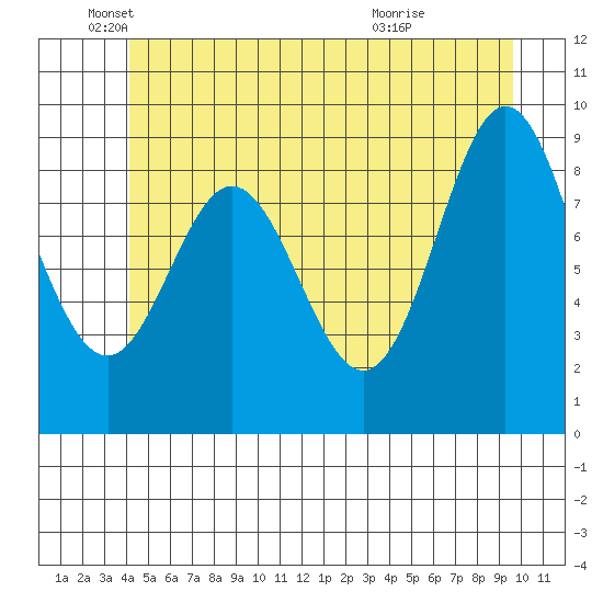 Port Alice tide chart for Thursday, June 9, 2022