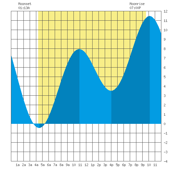 Port Alice tide chart for Sunday, July 10, 2022