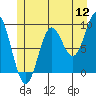 Port Alice tide chart for Tuesday, July 12, 2022