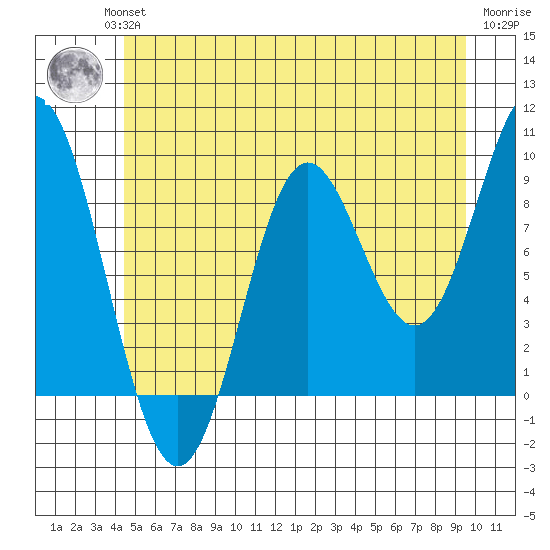 Port Alice tide chart for Wednesday, July 13, 2022