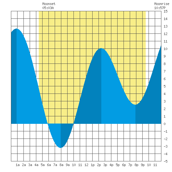 Port Alice tide chart for Thursday, July 14, 2022