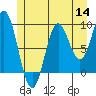 Port Alice tide chart for Thursday, July 14, 2022