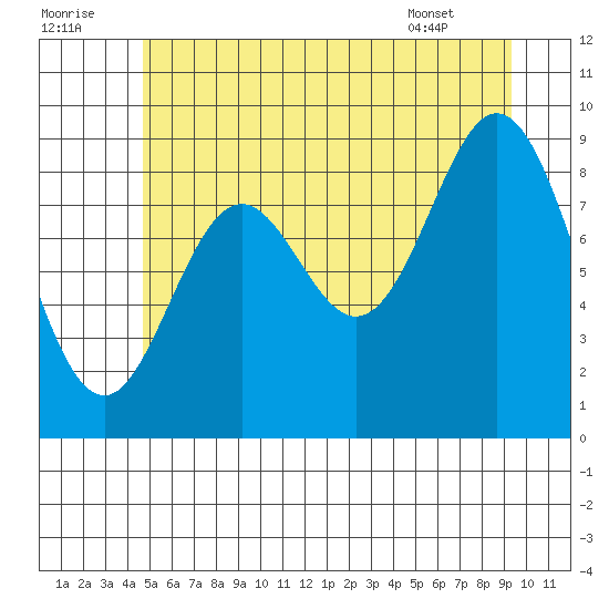 Port Alice tide chart for Friday, July 22, 2022