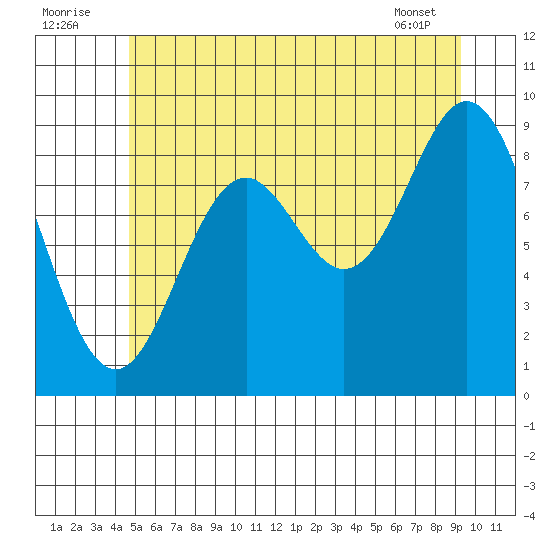Port Alice tide chart for Saturday, July 23, 2022