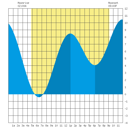 Port Alice tide chart for Tuesday, July 26, 2022