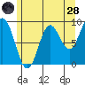 Port Alice tide chart for Thursday, July 28, 2022