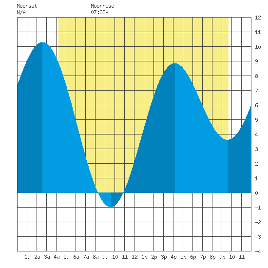 Port Alice tide chart for Saturday, July 2, 2022