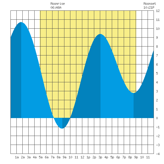 Port Alice tide chart for Saturday, July 30, 2022