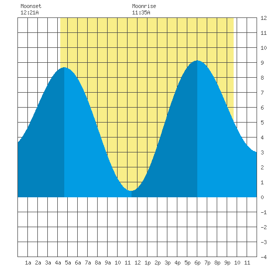 Port Alice tide chart for Tuesday, July 5, 2022