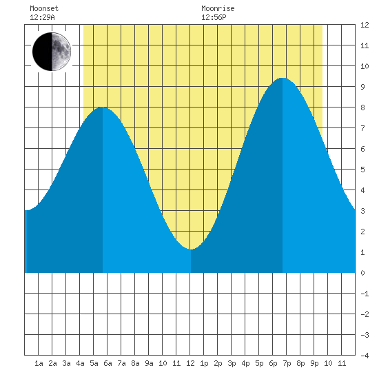 Port Alice tide chart for Wednesday, July 6, 2022