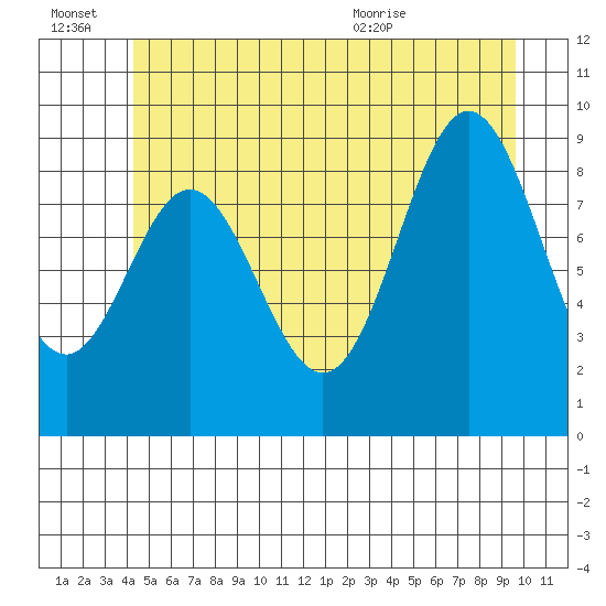 Port Alice tide chart for Thursday, July 7, 2022