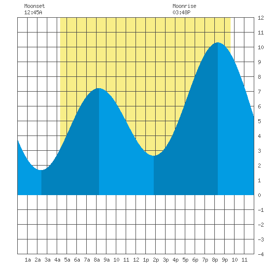 Port Alice tide chart for Friday, July 8, 2022