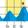 Port Alice tide chart for Friday, July 8, 2022