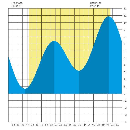 Port Alice tide chart for Saturday, July 9, 2022