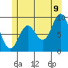 Port Alice tide chart for Saturday, July 9, 2022