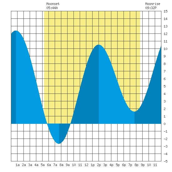 Port Alice tide chart for Friday, August 12, 2022