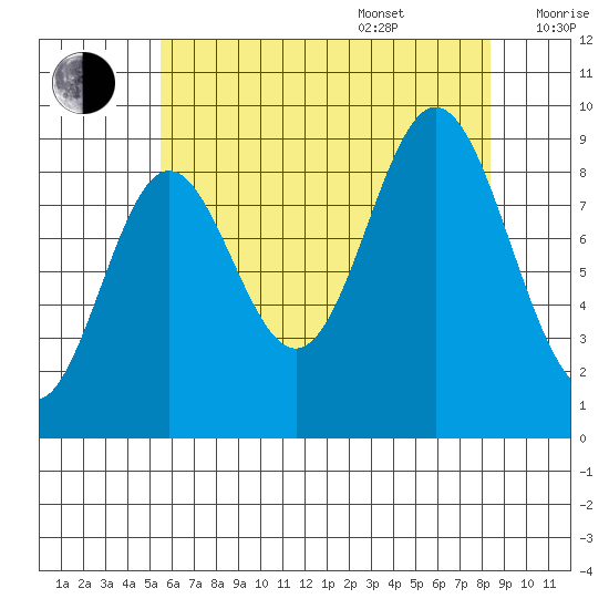 Port Alice tide chart for Thursday, August 18, 2022