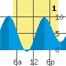 Port Alice tide chart for Monday, August 1, 2022