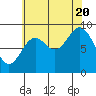 Port Alice tide chart for Saturday, August 20, 2022