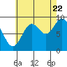 Port Alice tide chart for Monday, August 22, 2022