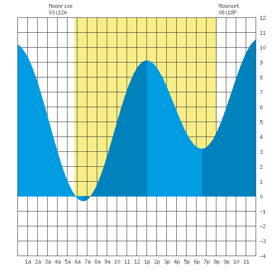 Port Alice tide chart for Thursday, August 25, 2022