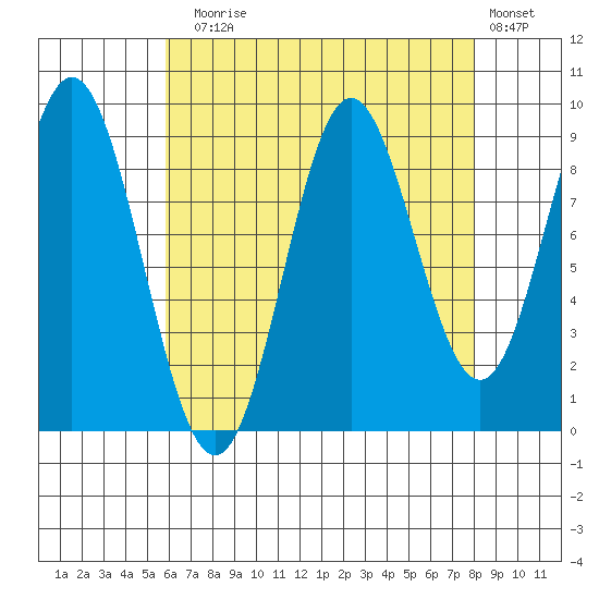 Port Alice tide chart for Sunday, August 28, 2022