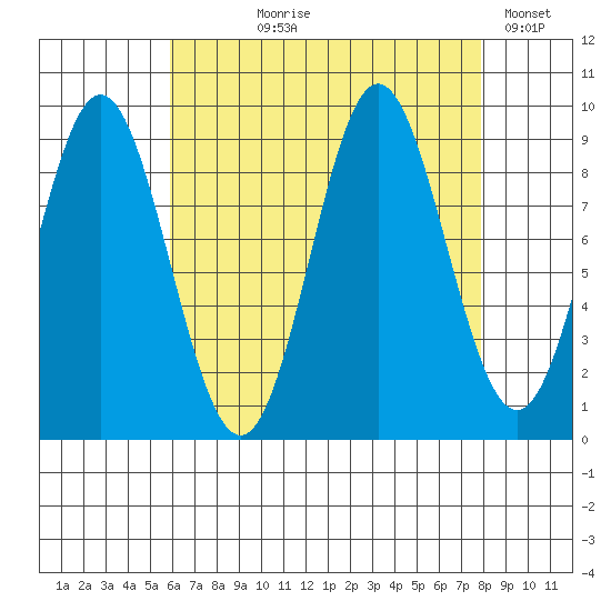Port Alice tide chart for Tuesday, August 30, 2022