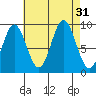 Port Alice tide chart for Wednesday, August 31, 2022