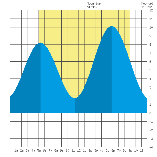 Port Alice tide chart for Thursday, August 4, 2022