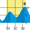 Port Alice tide chart for Saturday, August 6, 2022