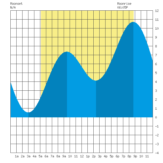 Port Alice tide chart for Sunday, August 7, 2022