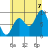 Port Alice tide chart for Sunday, August 7, 2022