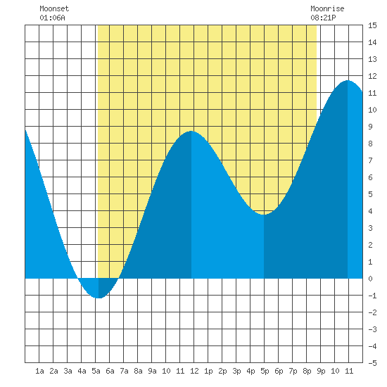 Port Alice tide chart for Tuesday, August 9, 2022