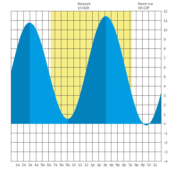 Port Alice tide chart for Tuesday, September 13, 2022